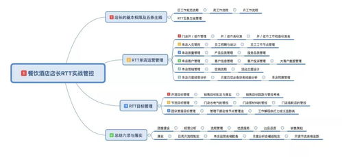 中成偉業RTT管理管控體系 賦能餐飲酒店店長，構建卓越運營新范式