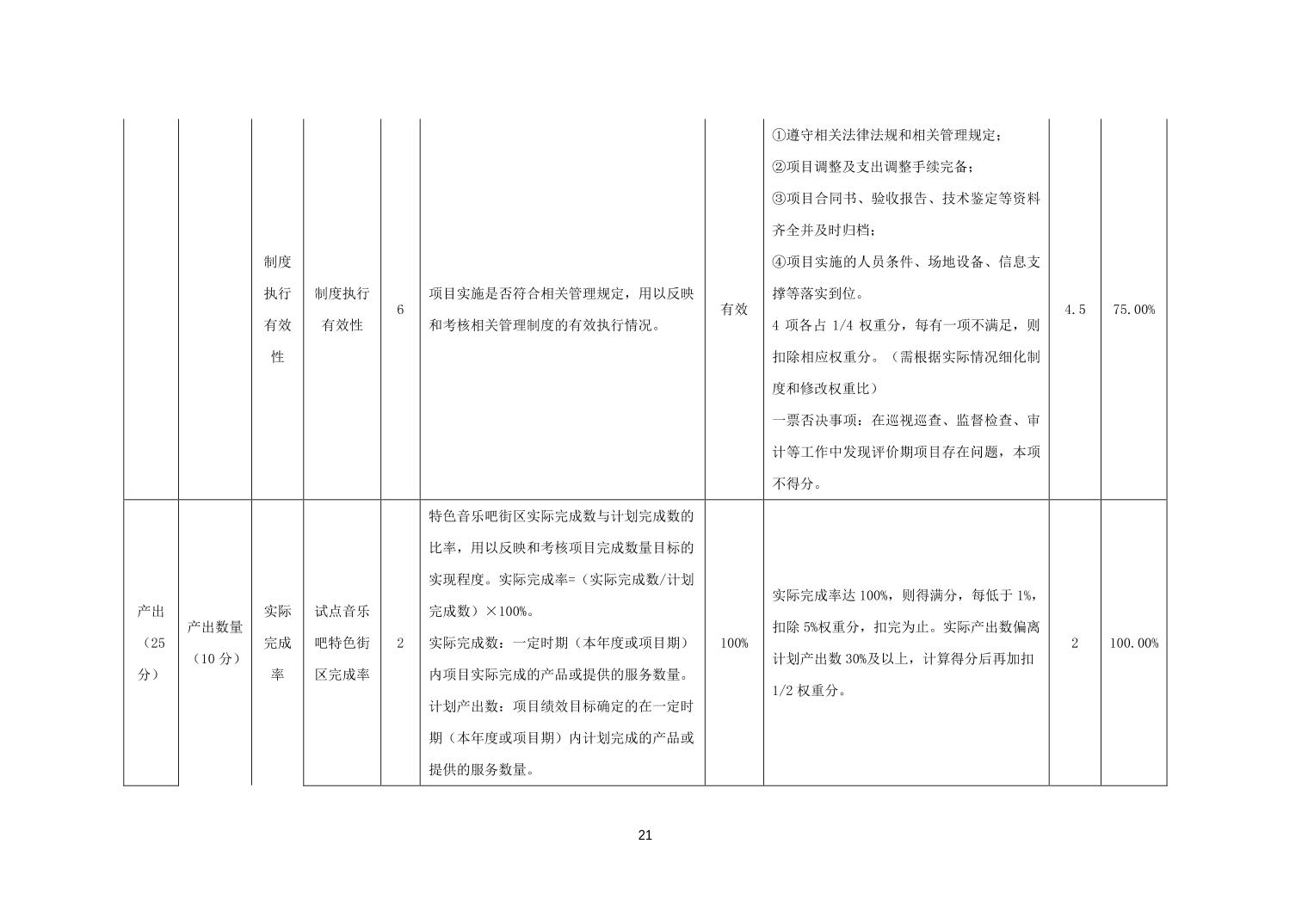 青島市即墨區(qū)2021年音樂吧發(fā)展扶持資金項(xiàng)目支出績(jī)效評(píng)價(jià)報(bào)告（財(cái)政評(píng)價(jià)）
